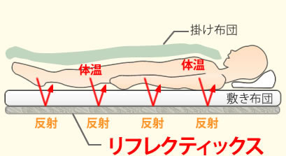 敷布団の下にリフレクティックスシートを敷くだけで布団の中はポカポカ