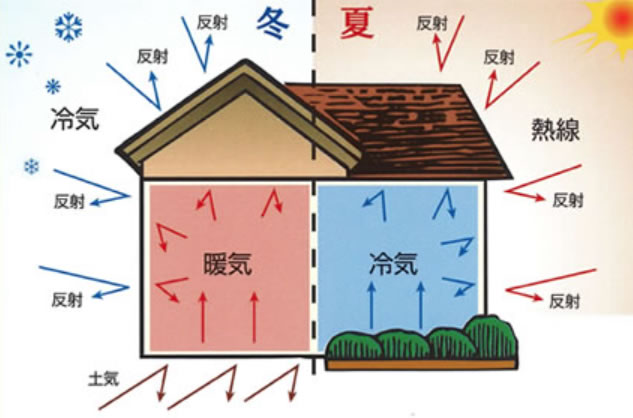 外からの熱は建物に入れることなく跳ね返し、内部の熱は外に逃がしません