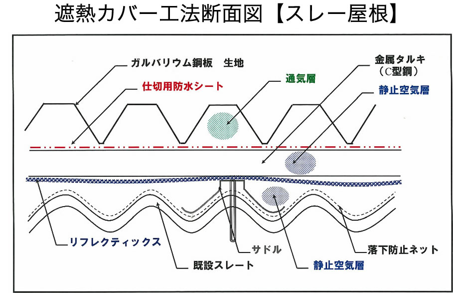 遮熱カバー工法断面図【スレー屋根】